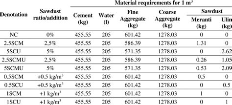 The Mixture Proportions Of Concrete Samples Download Scientific Diagram