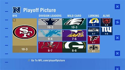 Nfc Playoff Picture Prior To Mnf In Week