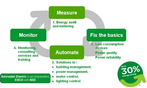 The Economics Of Energy Efficiency Projects Schneider Electric Blog