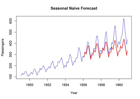 Chapter 4 Time Series Forecasting Time Series With R