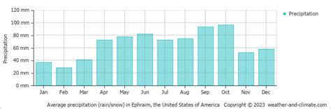 Average monthly rainfall and snow in Ephraim (Wisconsin), the United ...