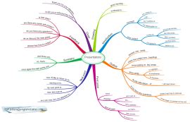 Communication Skills Mind Map