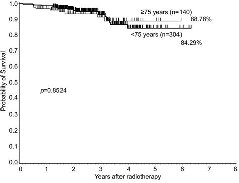 Overall Survival Curves For Clinically Localized Prostate Cancer