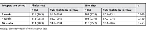 Table 1 from Usefulness of the Phalen Test and the Tinel Sign in the ...