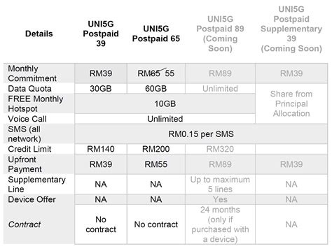 Unifi Mobile Perkenal Pelan Pascabayar 5G Baru Dari Serendah RM39 Bulan