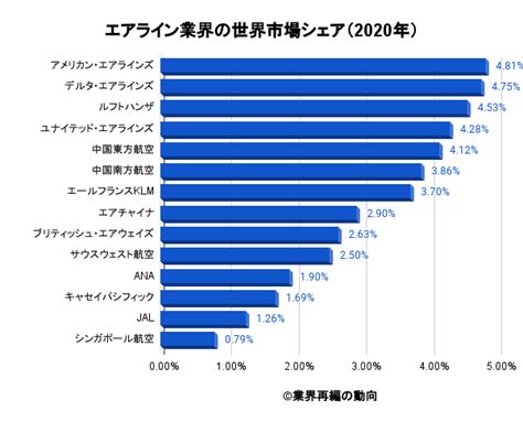 エアライン航空業界の世界市場シェアの分析 deallab