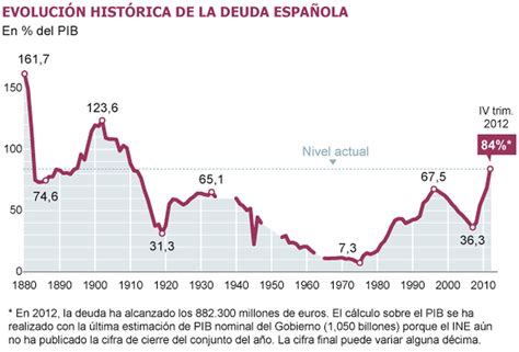 La Deuda Pública De España Crece Al Mayor Ritmo De La Historia Economía El PaÍs