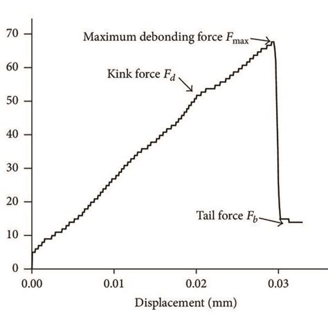 Coefficient Of Thermal Expansion Of Epoxy Resin Versus Temperature