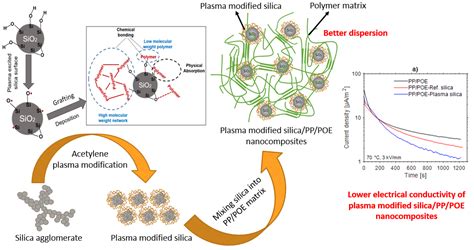 Polymers Free Full Text Surface Modification Of Fumed Silica By