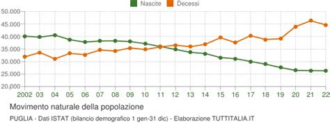 Popolazione Puglia Grafici Su Dati Istat