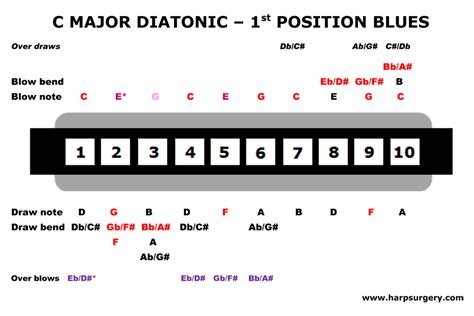 1st Position Blues Harp An Introduction Part 2 Harp Surgery