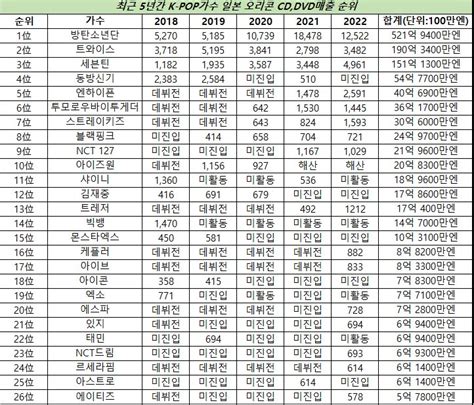 Enhypen Charts On Twitter Enhypen Ranked As Th Best Selling K Pop