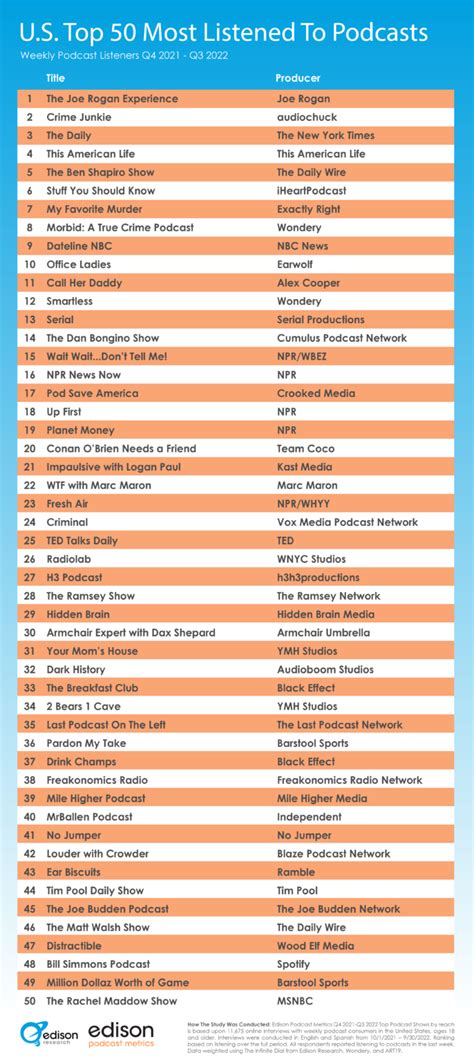 The Top Most Listened To Podcasts In The U S Q Edison Research