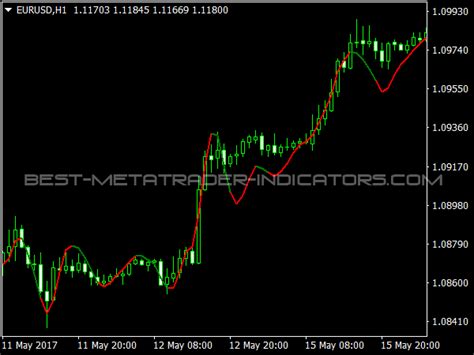 Band Moving Average BMA Top MT4 Indicators Mq4 Or Ex4 Best