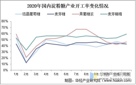 2020年我国玉米淀粉市场行情回顾与未来前景展望，关注市场价格阶段性支撑因素「图」华经情报网华经产业研究院