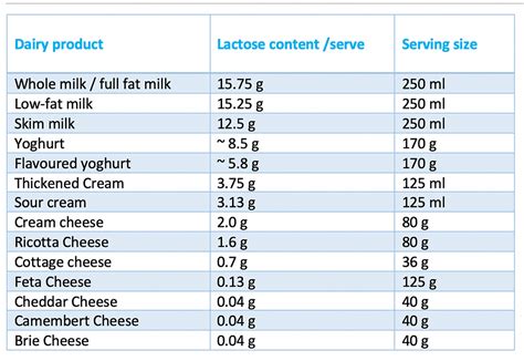 Diet Plan For Lactose Intolerance