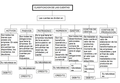 CONTABILIDAD FINANCIERA I MAPA CONCEPTUAL DE LA CLASIFICACION DE LAS