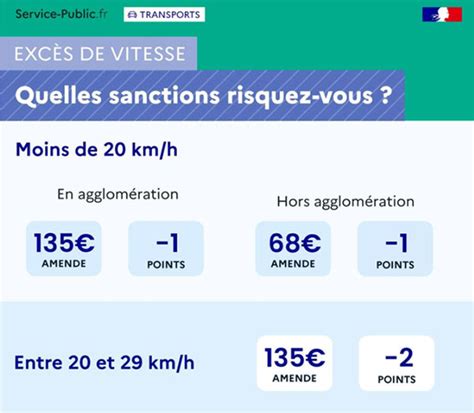 Amende radar que risquez vous pour un excès de vitesse de moins de 20