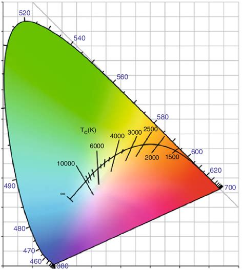 The Cie Color Space Chromaticity Diagram With Wavelengths In Download Scientific Diagram