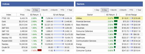 Stock Market This Week – 05/11/24 - Dividend Power