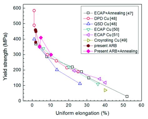 Yield Strength Versus Uniform Elongation Of Bimodal Cu Prepared By