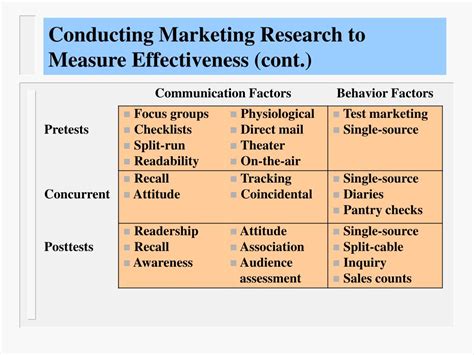 Ppt Ch 19 Measuring The Effectiveness Of Promotional Programs Powerpoint Presentation Id 715852