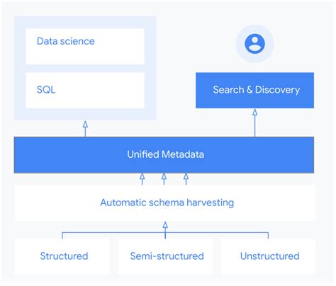 Dataplex Discovers And Catalogs Cloud Storage Data Google Cloud Blog