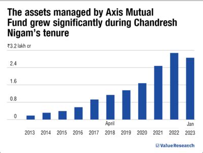 Axis Mutual Fund Announces Top Management Changes Value Research