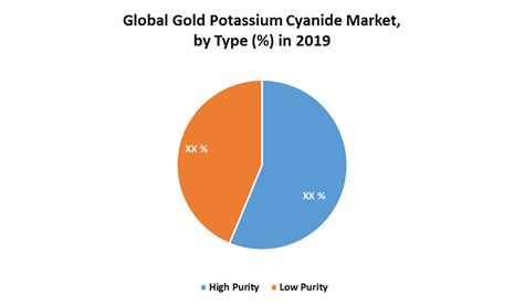 Global Gold Potassium Cyanide Market Industry Analysis