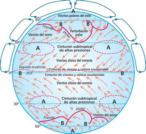 Circulación atmosférica EcuRed