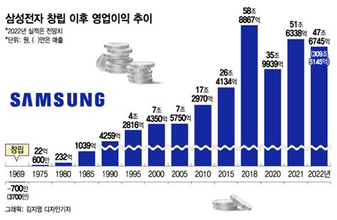 반세기간 매출 837만배↑53돌 삼성전자의 위기론 머니투데이