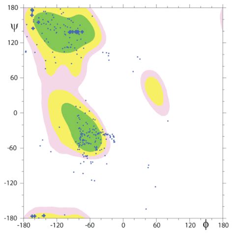 Ramachandran Plot Showing The Phi And Psi Angles For The Ensemble Of