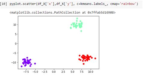 Centroid Based Clustering A Simple Guide With Python Code Hot Sex Picture