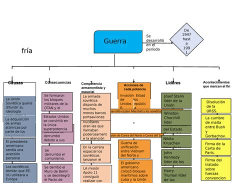 Mapa Conceptual De La Guerra Fria Studocu Nbkomputer