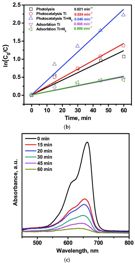 Kinetic Curves Of Mb Degradation 1 Mg·l −1 20 Ml Under Uv Visible