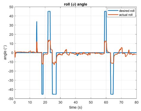 Roll Angle Response Download Scientific Diagram