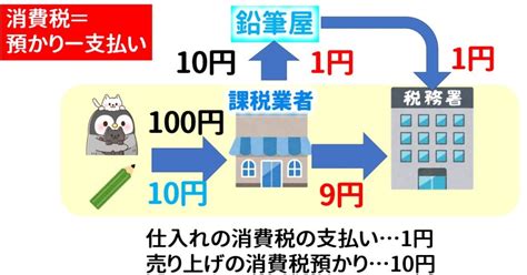 消費税の仕組みをわかりやすく解説～インボイス制度、消費税還付 もふもふ不動産