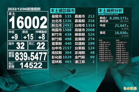 本土16002例 3縣市仍破2千例、死亡22 自由電子報 Line Today