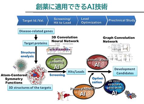 Aiによる医薬設計プロセスの効率化と次世代創薬ai事業への取り組み 理化学研究所 計算科学研究センターr Ccs