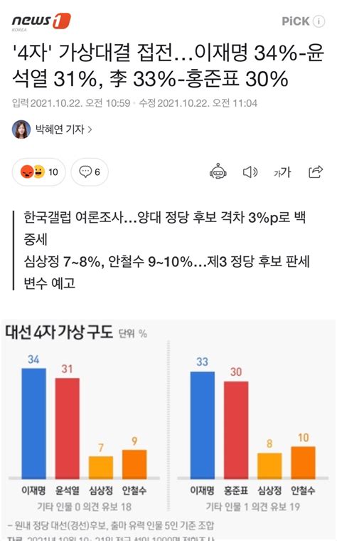 4자 가상대결 접전이재명 34 윤석열 31 李 33 홍준표 30 정치시사 에펨코리아