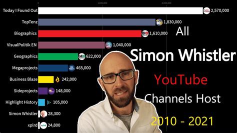 All Simon Whistler Youtube Channels Today I Found Out Toptenz Youtube