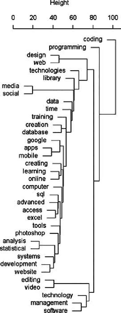 Dendrogram Representing Clusters Of Technology Skills Desired By