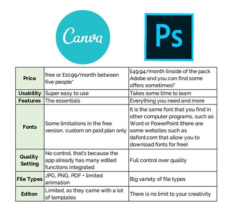 Canva Vs Photoshop Flourish Boundless