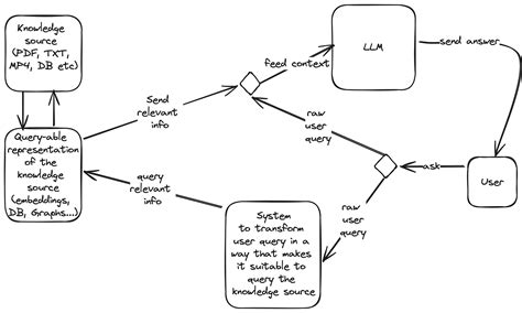 Building A Simple Rag System With Fastapi 2 By Fs Ndzomga Thoughts On Machine Learning