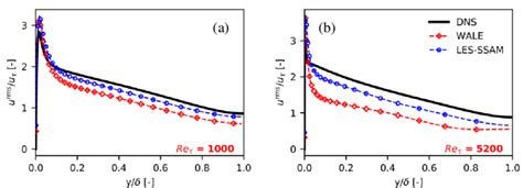 Rms Of Streamwise Velocity Components Along The Wall Normal Direction