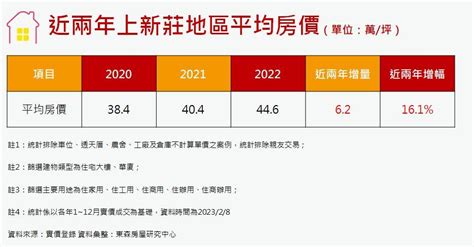 預售案開8字頭天價 帶動上新莊兩年漲破15 地產天下 自由電子報