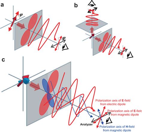 Schematic Illustrations Of The Emission Dipoles And Their Polar