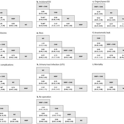 Network Graphs Illustrating Outcomes Of Direct And Indirect