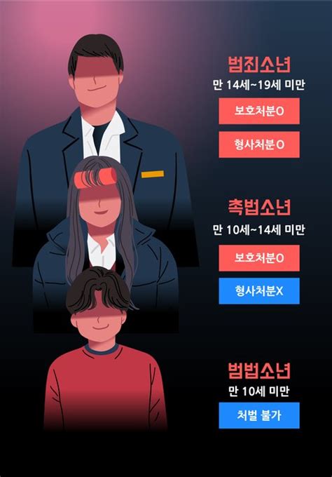 촉법소년 만 13세로 1년 하향 중학교 1학년도 형사처벌가능해져