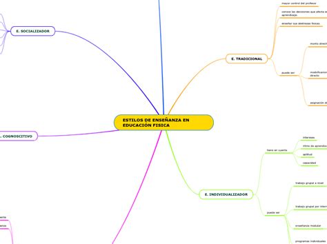 ESTILOS DE ENSEÑANZA EN EDUCACIÓN FISICA Mind Map